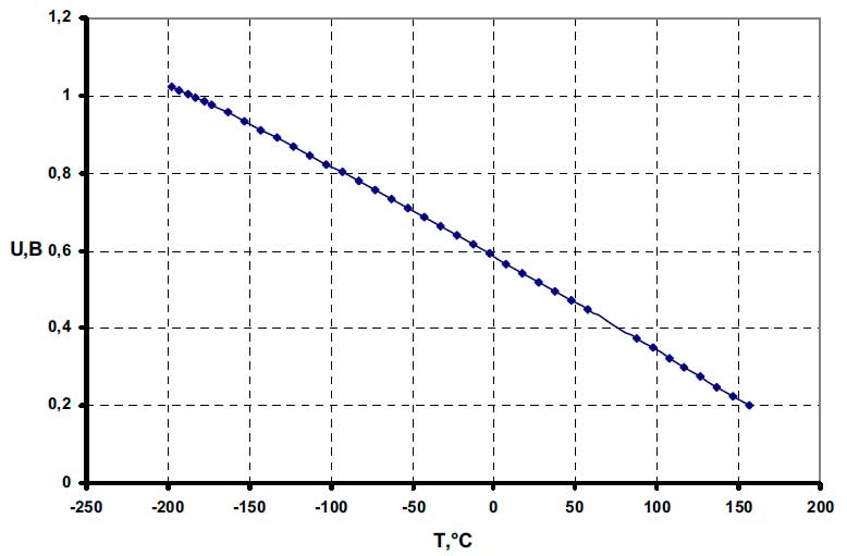 Схема - Термометрические характеристики датчика WAD305/1