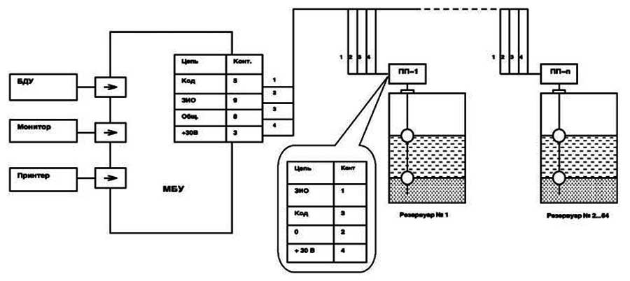 Схема соединений системы для измерения объема и массы продукта