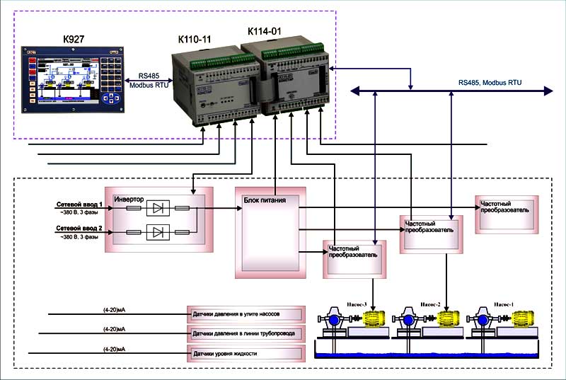 Схема автоматической системы контроля и управления основной водоотливной установкой